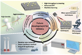 Graphical abstract: Carbon confinement engineering in high-density single-atom catalysts: boosting efficient electrochemical energy conversion