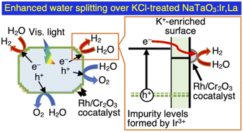 Graphical abstract: Enhanced overall water splitting under visible light irradiation over Ir- and La-codoped NaTaO3 by post KCl flux treatment