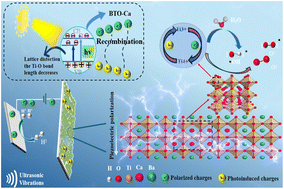 Graphical abstract: Ca2+ substitution induced phase coexistence and synergistic regulation of Ti3+ defects to improve piezoelectric–photocatalytic water splitting performance of BaTiO3