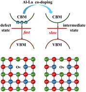 Graphical abstract: Enhancing carrier lifetime in SrTiO3 via metallic doping: insights from first-principles calculations and non-adiabatic molecular dynamics