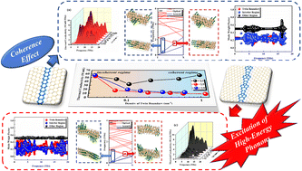 Graphical abstract: The thermal transport in a twin superlattice: from phonon coherence phenomenon to anomalous excitation of high-energy phonons at twin boundaries