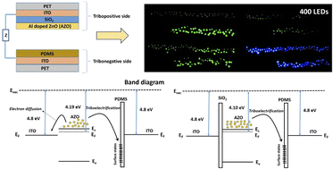 Graphical abstract: Engineering Al-doped ZnO/PDMS flexible triboelectric nanogenerators through SiO2 interlayer and MoS2 nanofillers for enhanced performance