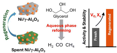 Graphical abstract: Regenerable oxygen-deficient Ni/γ-Al2O3 catalyst for efficient glycerol aqueous phase reforming