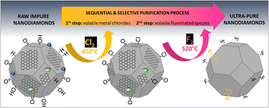 Graphical abstract: Detonation nanodiamonds with ultrapure surfaces through a combined chlorine and fluorine gas treatment