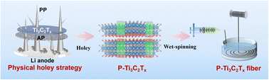 Graphical abstract: Lithium dendrite holey strategy for enabling a high-rate and wide-temperature all-solid-state Ti3C2Tx fiber supercapacitor