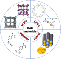 Graphical abstract: Recent advances in polymeric materials for direct carbon dioxide capture from ambient air