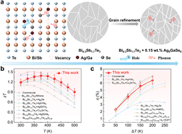 Graphical abstract: Synergistic band gap expansion and grain refinement toward high thermoelectric efficiency and robust mechanics in p-type (Bi,Sb)2Te3