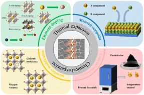 Graphical abstract: Bridging the thermal expansion gap in solid oxide fuel cells: towards robust and efficient energy conversion