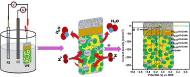 Graphical abstract: Exploring the electrocatalytic performance of PdIrSnZnMo high entropy alloy (HEA) towards the hydrogen evolution reaction in an acidic medium: a theoretically supported approach