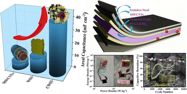 Graphical abstract: Hierarchical micro-tile growth of monoclinic tungsten oxide nucleated on MWCNTs hexagonal skeletons: wide-potential solid-state supercapacitor with a mechanical bendable design