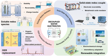 Graphical abstract: Decoupled water splitting technologies: from redox mediators to renewable energy integration