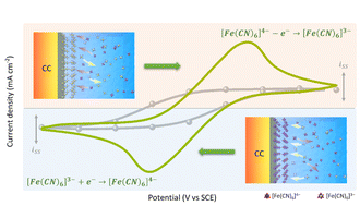 Graphical abstract: Initial state of charge controls interfacial kinetics for approaching 100% efficiency in aqueous redox electrolytes