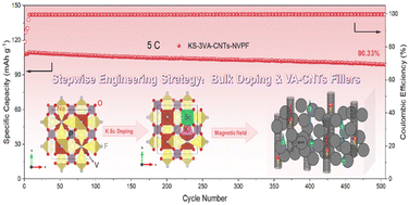 Graphical abstract: Magnetic-field-induced vertical alignment of carbon nanotubes in Na3V2(PO4)2F3 with bulk dual-doping for high-rate sodium-ion batteries