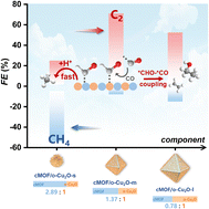 Graphical abstract: Size-engineered cMOF/o-Cu2O heterostructures activate the *CHO selectivity switch for the C2 versus C1 pathway during CO2 electroreduction