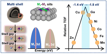 Graphical abstract: Multi-shell nanostructures minimize diffusion pathways and dual active sites decouple activation for efficient ammonia borane hydrolysis