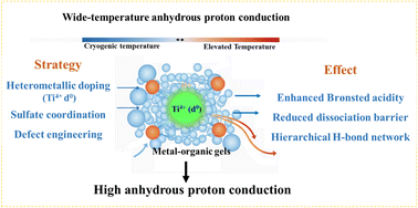 Graphical abstract: Engineering Brønsted acidity in metal–organic gels via d0-electron configuration for wide-temperature anhydrous proton conduction