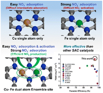 Graphical abstract: Dual atom Cu–Fe ensemble sites for enhanced efficiency of green ammonia production from the tandem electrochemical nitrate reduction process