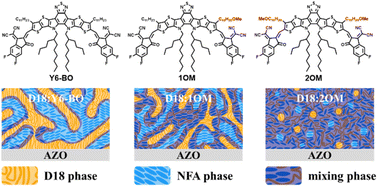 Graphical abstract: Customizing phase separation in non-fullerene-based organic photovoltaics: the impact of interfacial morphology