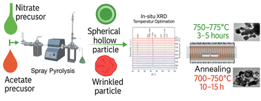 Graphical abstract: Influence of precursor type on NMC811 cathode material properties: insights from spray pyrolysis synthesis and in situ XRD analysis