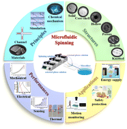 Graphical abstract: Precision fiber engineering via microfluidic spinning for next-generation smart wearable systems: a review