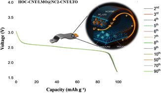 Graphical abstract: Aqueous PVP-to-HOC conversion enables the fabrication of binder/current-collector free flexible LMO cathodes with high energy
