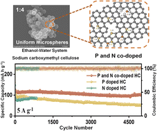 Graphical abstract: Phosphorus–nitrogen dual-doping engineering in hard carbon microspheres for enhanced sodium-ion storage