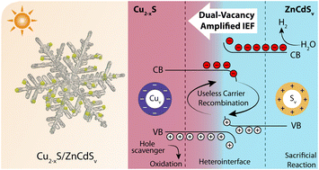 Graphical abstract: Activating interfacial polarization via snowflake-sphere dual-vacancy heterostructures for efficient S-scheme photocatalytic hydrogen evolution