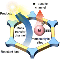 Graphical abstract: Engineering electron- and ion-transporting active pore channels in ultrathin covalent organic framework nanosheets for enhanced photocatalysis