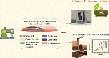 Graphical abstract: Arch-shaped triboelectric nanogenerator with a Ni/Cu bimetallic MOF-engineered intermediate layer for self-powered electrochemical clean hydrogen production and environmental remediation