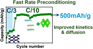 Graphical abstract: Effect of preconditioning on cycling performance of aqueous Zn-ion batteries