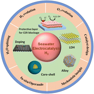 Graphical abstract: Electrocatalytic hydrogen generation from seawater: advances, opportunities, challenges and future roadmap