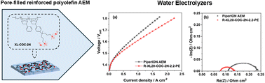 Graphical abstract: Cyclic olefin copolymer-based reinforced anion exchange membranes for water electrolyzers