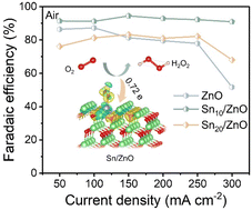 Graphical abstract: A Sn/ZnO nano-island hybrid catalyst for neutral H2O2 electrosynthesis from O2 or air