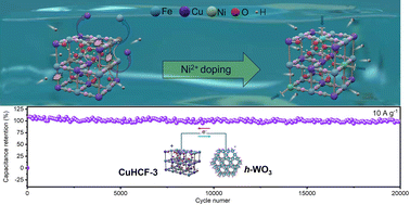 Graphical abstract: Inert nickel doping unlocking aqueous proton storage by hydrated copper hexacyanoferrate as a competitive cathode for proton pseudocapacitors