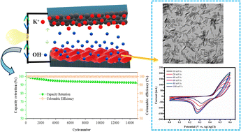 Graphical abstract: Synergistic redox enhancement in ternary Mn–ZnFeOOH oxyhydroxides for high-performance supercapacitor applications