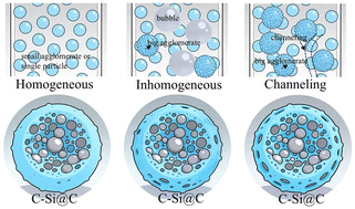 Graphical abstract: Flow-regime-controlled mass transfer intensification for fabricating superior silicon–carbon anode materials