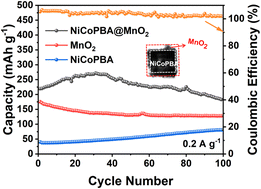 Graphical abstract: A robust core–shell design to stabilize MnO2 and activate Prussian blue for high-performance zinc-ion batteries