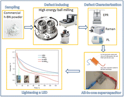 Graphical abstract: High-energy ball-milling induced defect centers in hexagonal boron nitride (h-BN) for supercapacitor applications
