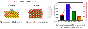 Graphical abstract: Ce–La ratio-controlled structural transitions in Ni/Ce–La oxide catalysts for direct decomposition of methane