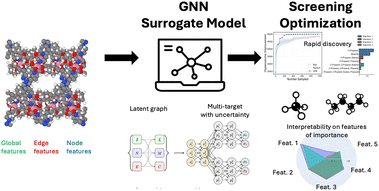 Graphical abstract: Graph neural network-based multi-objective Bayesian optimization for enhanced screening of metal–organic frameworks with optimal separation performance
