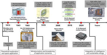 Graphical abstract: Micronuclear batteries for nuclear waste transmutation and sustainable energy: a comprehensive review and future perspectives