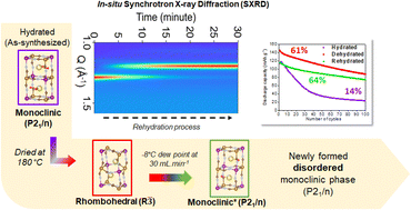Graphical abstract: Unveiling the irreversible structural evolution upon rehydration of manganese-based Prussian white: an in situ X-ray diffraction study