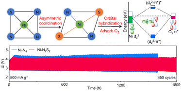 Graphical abstract: Asymmetric coordination of metal–organic frameworks with enhanced metal–oxygen hybridization for Li–O2 batteries