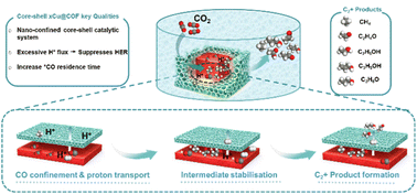 Graphical abstract: Cu2O@COF core–shell catalyst for electrochemical CO2 reduction