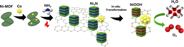 Graphical abstract: Cerium-doping and nitridation effects on nickel-based metal organic frameworks for alkaline water oxidation