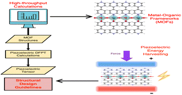 Graphical abstract: Computational screening of piezoelectric constants in metal–organic frameworks: design principles and ferroelectric-like bond modulation