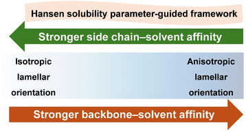 Graphical abstract: Tuning polymorphism, molecular orientation and crystallinity in P(NDI2OD-T2) thin films informed by Hansen solubility analysis