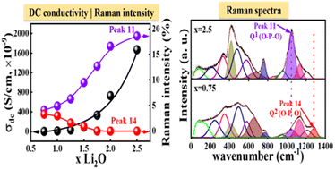 Graphical abstract: Correlating Li+ jump pathways and vibrational properties in lithium aluminum germanium phosphate glasses