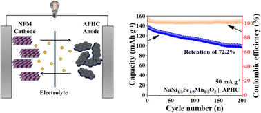 Graphical abstract: Cottonseed cake-derived hard carbon anode with modulated carbon layer spacing and pores for highly reversible and durable sodium-ion batteries