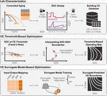 Graphical abstract: Coulombic efficiency-driven optimization of health-aware charging protocols: an experimental investigation on LCO/graphite lithium-ion cells